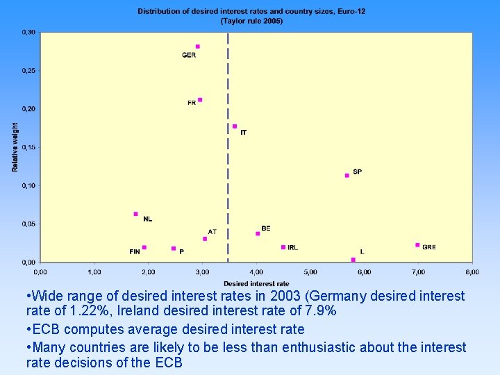  • Wide range of desired interest rates in 2003 (Germany desired interest rate