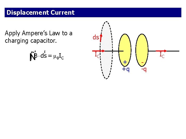 Displacement Current Apply Ampere’s Law to a charging capacitor. ds IC + +q -q Displacement Current Apply Ampere’s Law to a charging capacitor. ds IC + +q -q