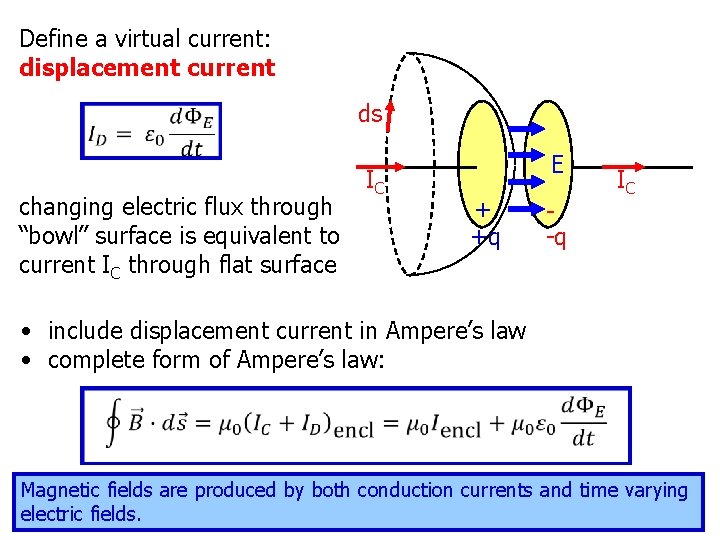 Define a virtual current: displacement current changing electric flux through “bowl” surface is equivalent Define a virtual current: displacement current changing electric flux through “bowl” surface is equivalent
