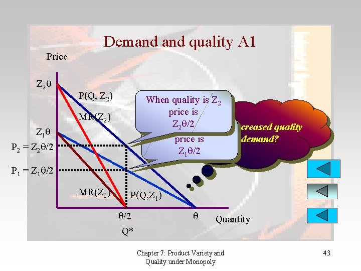 Demand quality A 1 Price Z 2 P(Q, Z 2) When quality is Z