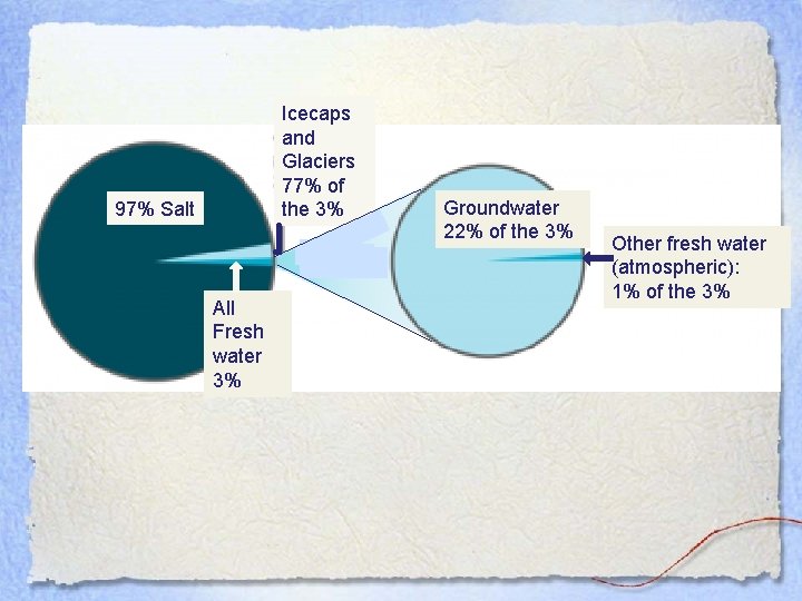 Icecaps and Glaciers 77% of the 3% 97% Salt All Fresh water 3% Groundwater