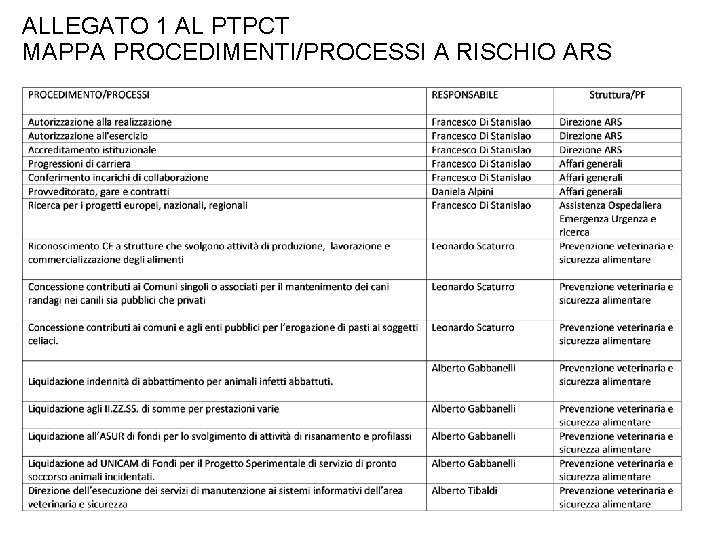 ALLEGATO 1 AL PTPCT MAPPA PROCEDIMENTI/PROCESSI A RISCHIO ARS ALLEGATO 1 AL PTPCT MAPPA PROCEDIMENTI/PROCESSI A RISCHIO ARS