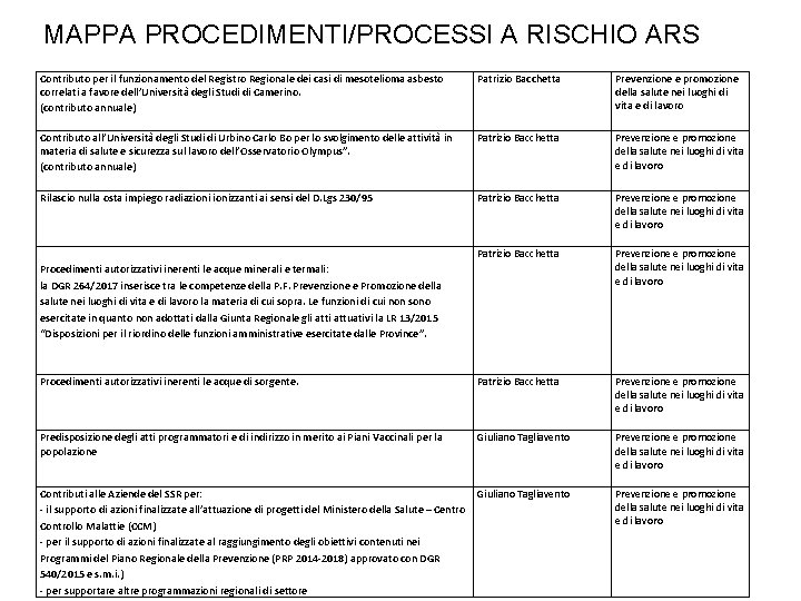 MAPPA PROCEDIMENTI/PROCESSI A RISCHIO ARS Contributo per il funzionamento del Registro Regionale dei casi MAPPA PROCEDIMENTI/PROCESSI A RISCHIO ARS Contributo per il funzionamento del Registro Regionale dei casi