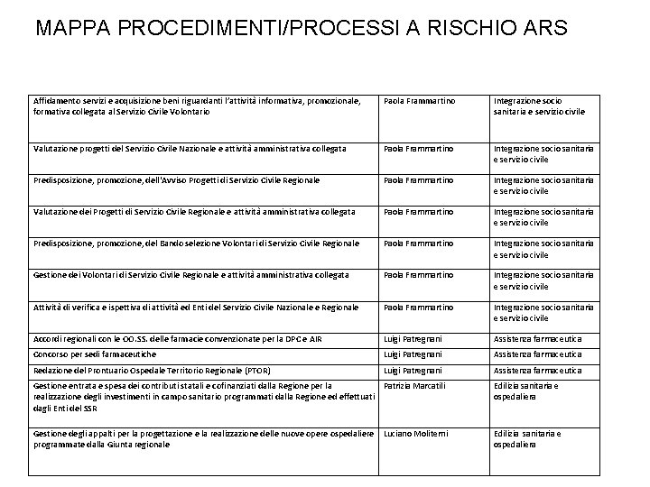 MAPPA PROCEDIMENTI/PROCESSI A RISCHIO ARS Affidamento servizi e acquisizione beni riguardanti l’attività informativa, promozionale,