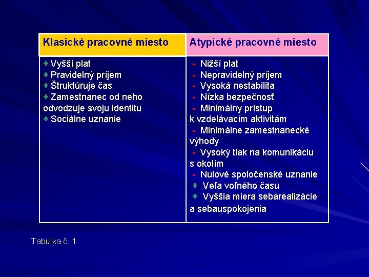 Klasické pracovné miesto Atypické pracovné miesto + Vyšší plat + Pravidelný príjem + Štruktúruje