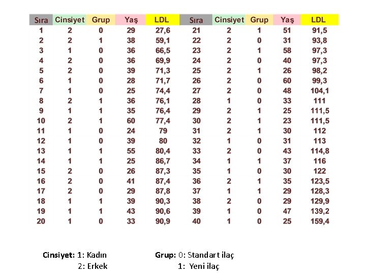 Cinsiyet: 1: Kadın 2: Erkek Grup: 0: Standart ilaç 1: Yeni ilaç 