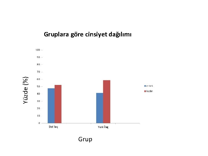 Yüzde (%) Gruplara göre cinsiyet dağılımı Yeni İlaç Grup 