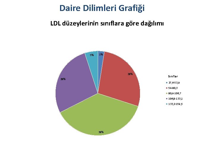 Daire Dilimleri Grafiği LDL düzeylerinin sınıflara göre dağılımı 5% 1% 28% Sınıflar 27, 6
