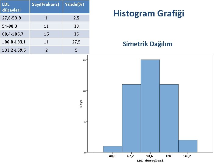 LDL düzeyleri Sayı(Frekans) Yüzde(%) 27, 6 -53, 9 1 2, 5 54 -80, 3