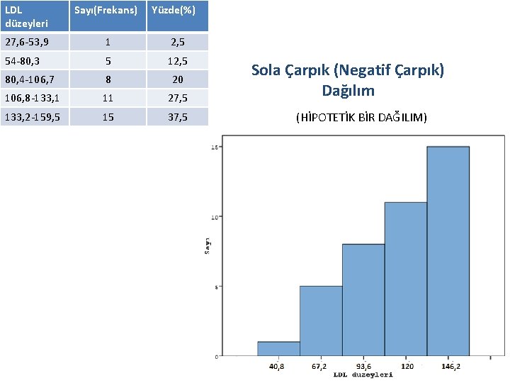 LDL düzeyleri Sayı(Frekans) Yüzde(%) 27, 6 -53, 9 1 2, 5 54 -80, 3