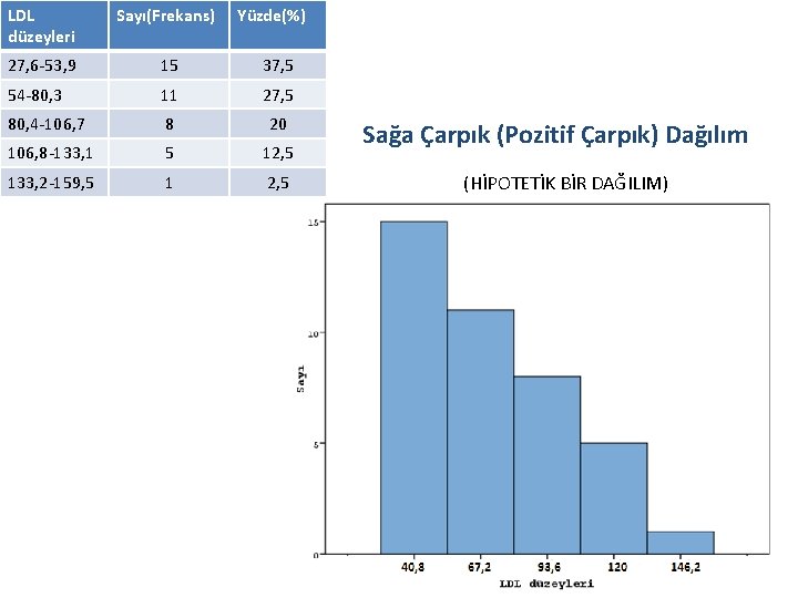 LDL düzeyleri Sayı(Frekans) Yüzde(%) 27, 6 -53, 9 15 37, 5 54 -80, 3