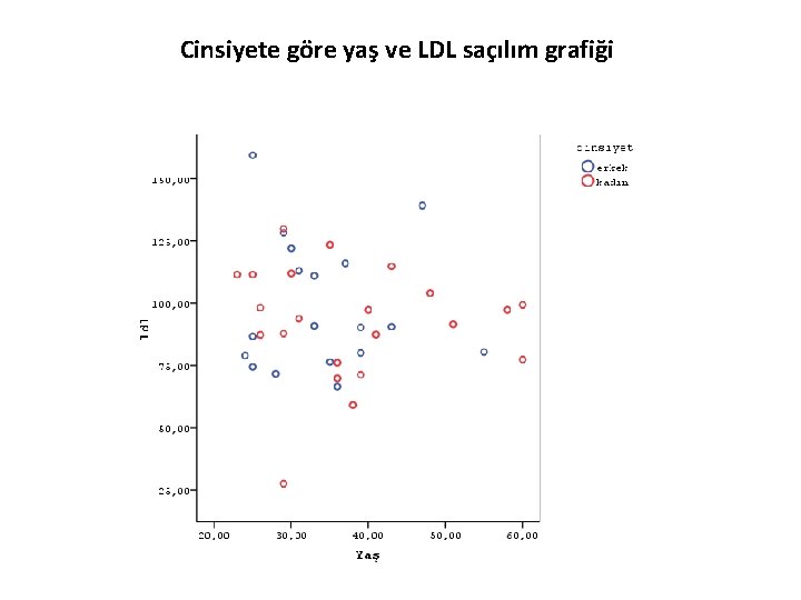 Cinsiyete göre yaş ve LDL saçılım grafiği 