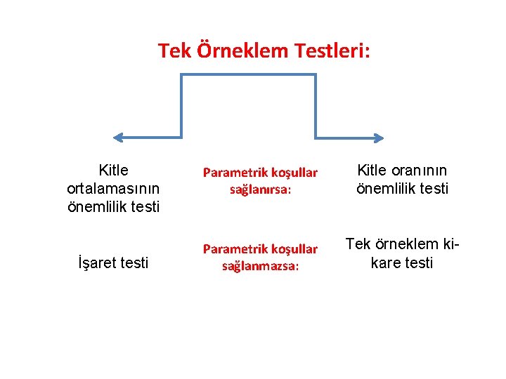 Tek Örneklem Testleri: Kitle ortalamasının önemlilik testi İşaret testi Parametrik koşullar sağlanırsa: Kitle oranının