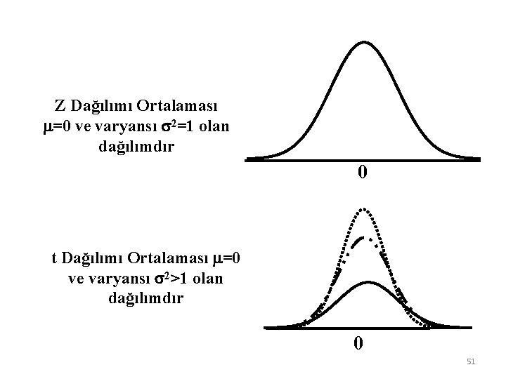 Z Dağılımı Ortalaması m=0 ve varyansı s 2=1 olan dağılımdır 0 t Dağılımı Ortalaması