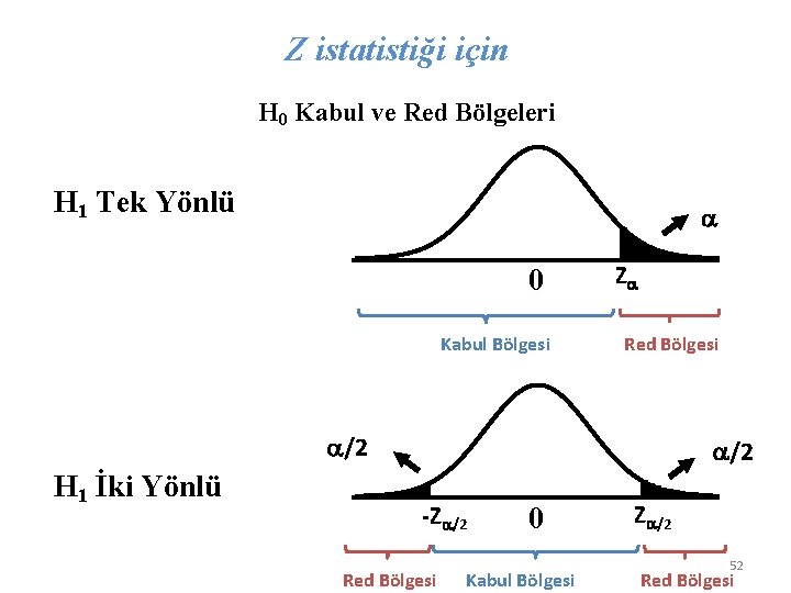 Z istatistiği için H 0 Kabul ve Red Bölgeleri H 1 Tek Yönlü 0