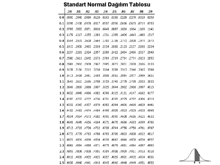 Standart Normal Dağılım Tablosu 53 