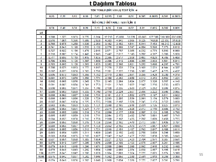 t Dağılımı Tablosu 55 