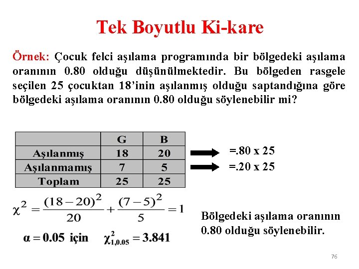 Tek Boyutlu Ki-kare Örnek: Çocuk felci aşılama programında bir bölgedeki aşılama oranının 0. 80