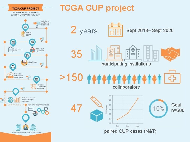 TCGA CUP project 2 years Sept 2018– Sept 2020 35 participating institutions >150 collaborators