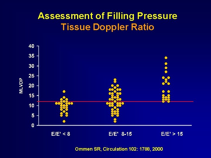 Assessment of Filling Pressure Tissue Doppler Ratio Ommen SR, Circulation 102: 1788, 2000 