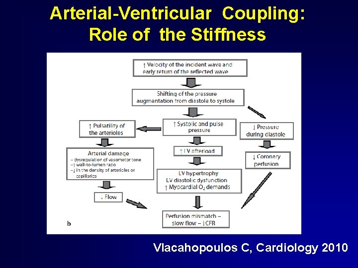 Arterial-Ventricular Coupling: Role of the Stiffness Vlacahopoulos C, Cardiology 2010 