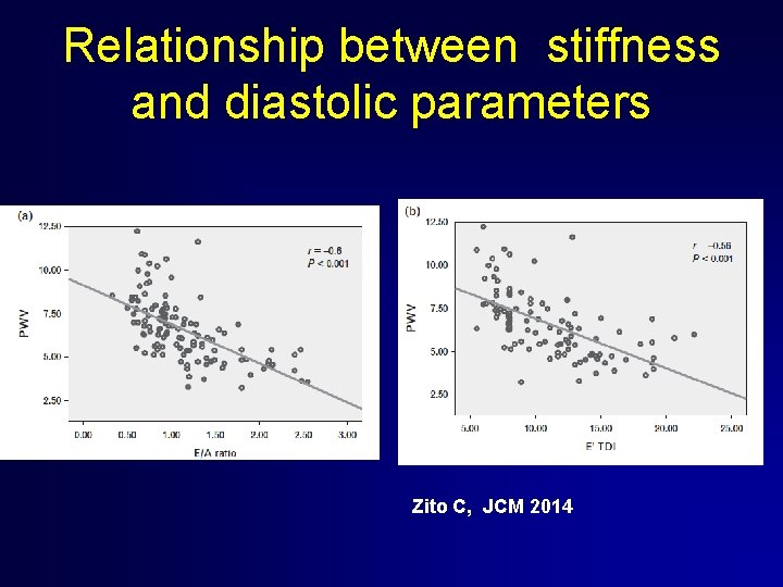 Relationship between stiffness and diastolic parameters Zito C, JCM 2014 