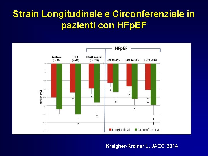 Strain Longitudinale e Circonferenziale in pazienti con HFp. EF Kraigher-Krainer L, JACC 2014 