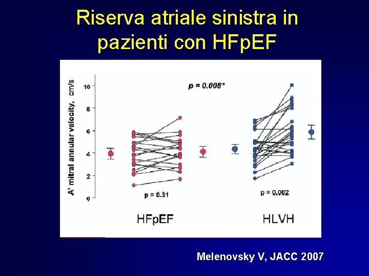 Riserva atriale sinistra in pazienti con HFp. EF Melenovsky V, JACC 2007 