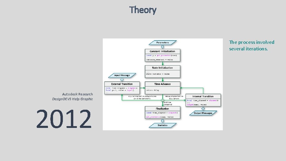 Theory The process involved several iterations. Autodesk Research Design. DEVS Help Graphic 2012 