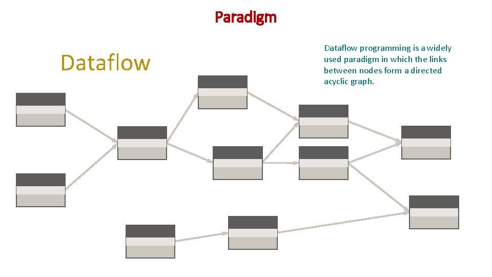 Paradigm Dataflow programming is a widely used paradigm in which the links between nodes
