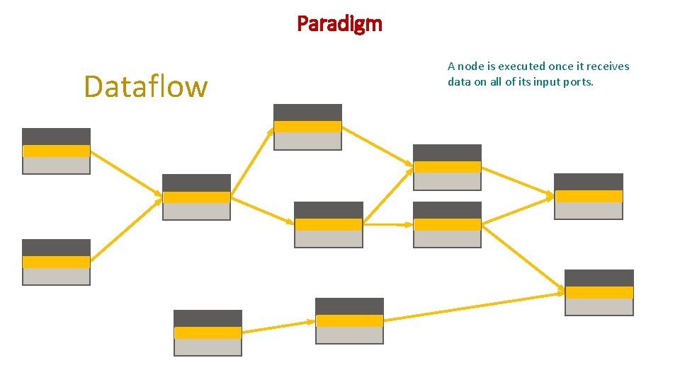 Paradigm Dataflow A node is executed once it receives data on all of its
