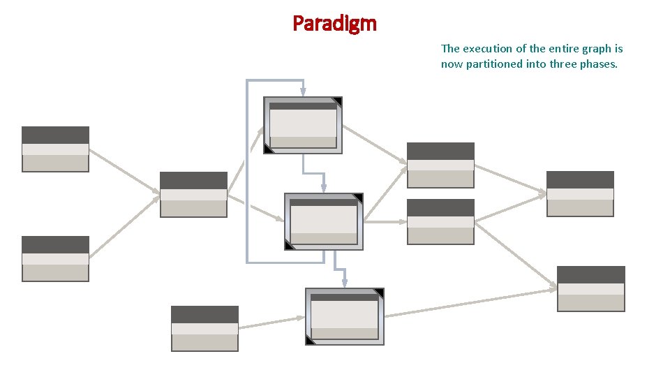 Paradigm The execution of the entire graph is now partitioned into three phases. 