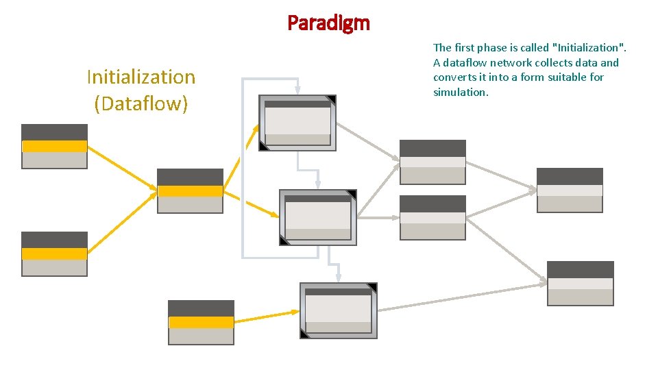 Paradigm Initialization (Dataflow) The first phase is called "Initialization". A dataflow network collects data