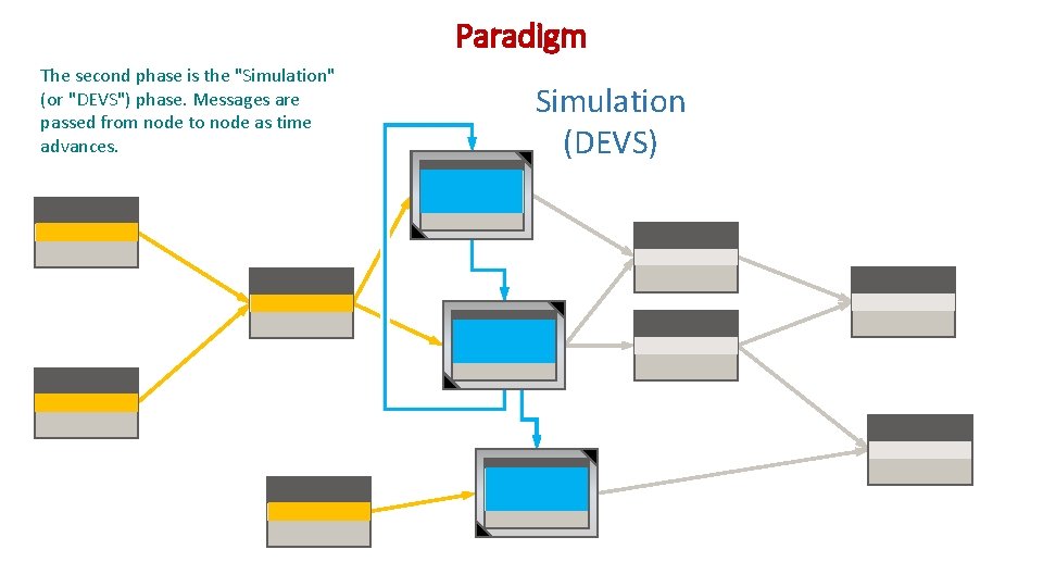 Paradigm The second phase is the "Simulation" (or "DEVS") phase. Messages are passed from