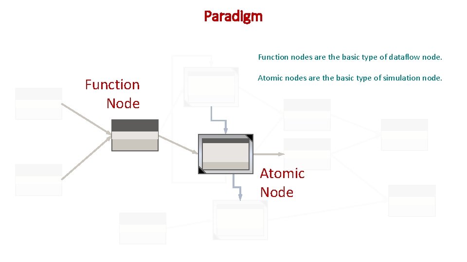 Paradigm Function nodes are the basic type of dataflow node. Function Node Atomic nodes