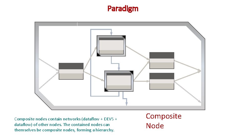 Paradigm Composite nodes contain networks (dataflow + DEVS + dataflow) of other nodes. The