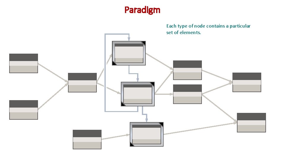 Paradigm Each type of node contains a particular set of elements. 