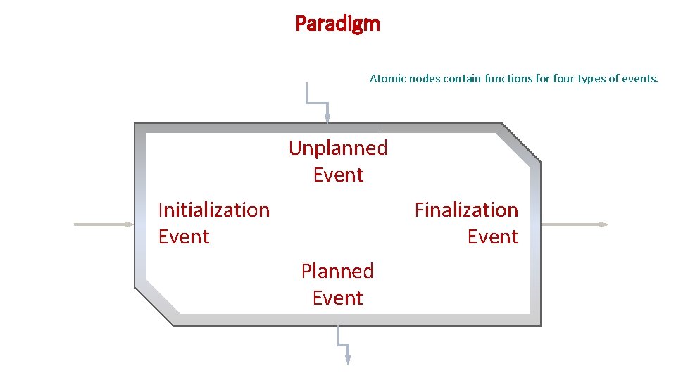 Paradigm Atomic nodes contain functions for four types of events. Unplanned Event Finalization Event