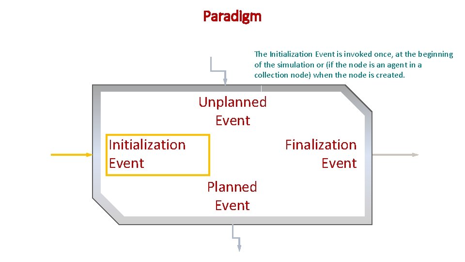 Paradigm The Initialization Event is invoked once, at the beginning of the simulation or