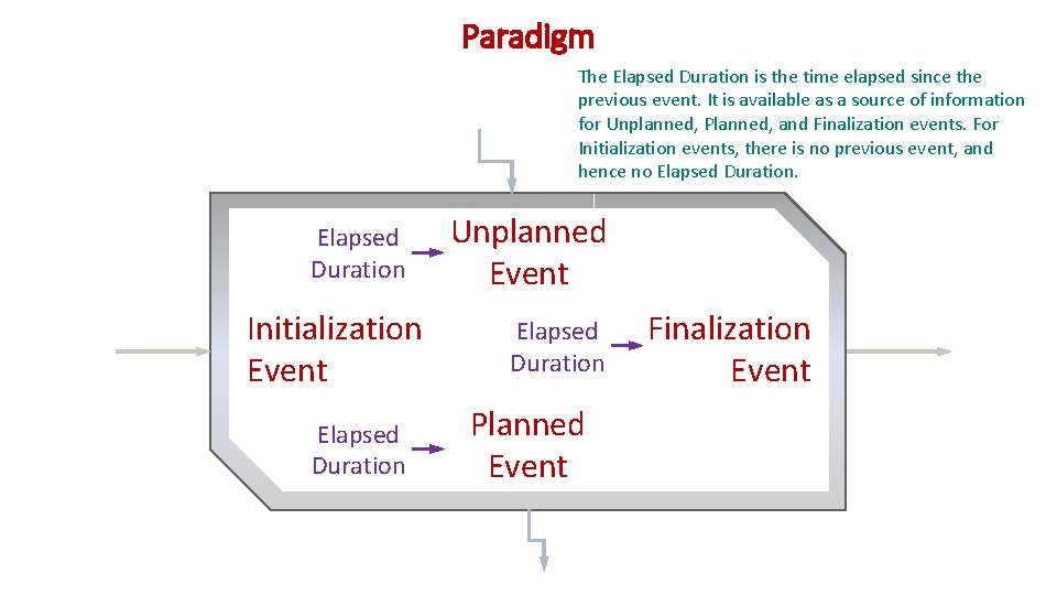 Paradigm The Elapsed Duration is the time elapsed since the previous event. It is