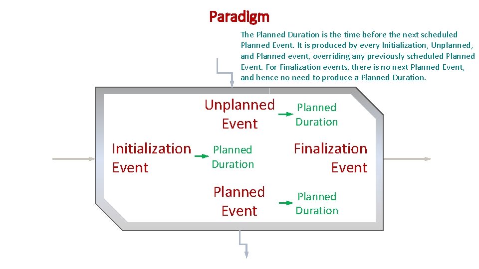 Paradigm The Planned Duration is the time before the next scheduled Planned Event. It