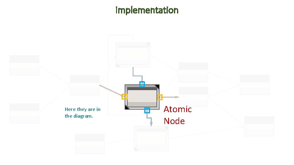 Implementation Here they are in the diagram. Atomic Node 