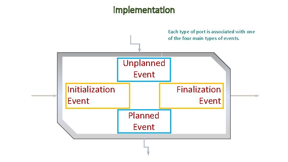 Implementation Each type of port is associated with one of the four main types