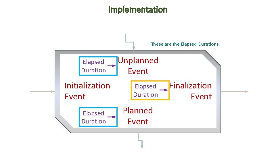 Implementation These are the Elapsed Durations. Elapsed Duration Initialization Event Elapsed Duration Unplanned Event