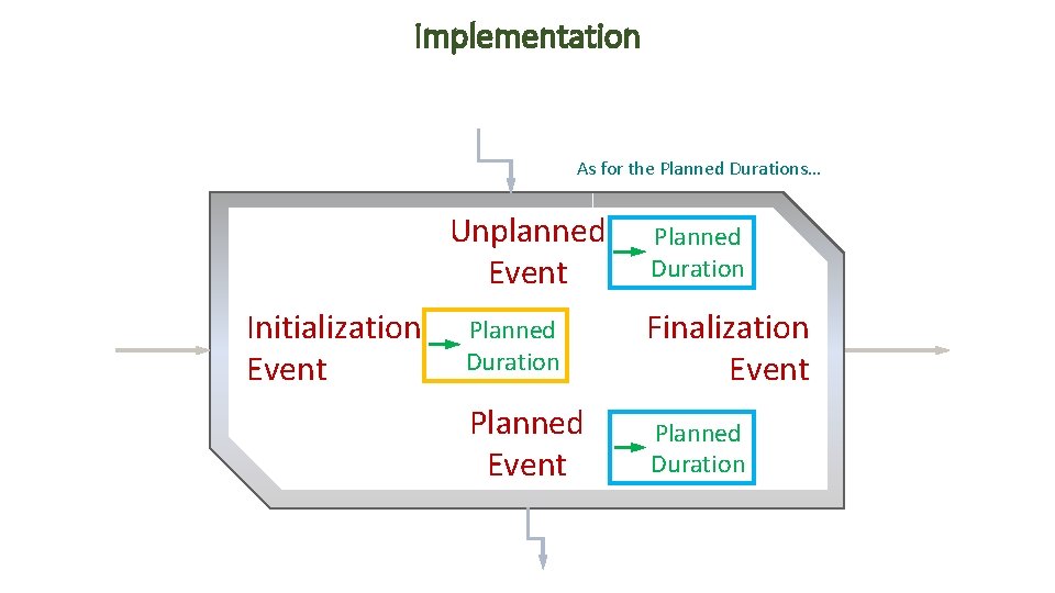 Implementation As for the Planned Durations… Unplanned Event Initialization Event Planned Duration Finalization Event