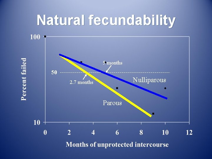 Natural fecundability 5 months 50 Nulliparous 2. 7 months Parous Natural fecundability 5 months 50 Nulliparous 2. 7 months Parous
