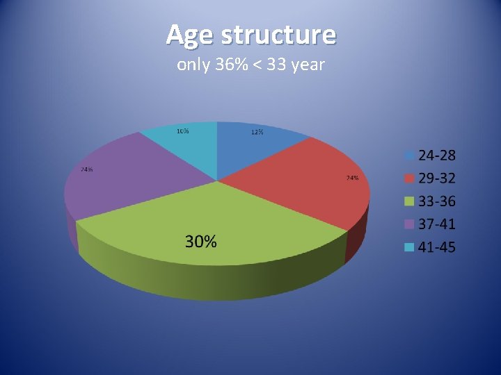 Age structure only 36% < 33 year Age structure only 36% < 33 year