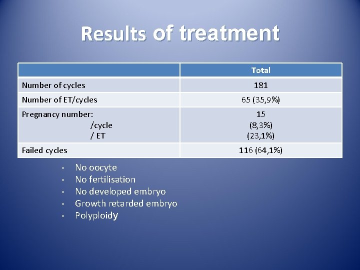 Results of treatment Total Number of cycles Number of ET/cycles Pregnancy number: /cycle / Results of treatment Total Number of cycles Number of ET/cycles Pregnancy number: /cycle /
