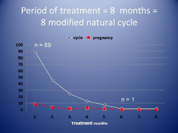 Period of treatment = 8 months = 8 modified natural cycle n = 89 Period of treatment = 8 months = 8 modified natural cycle n = 89