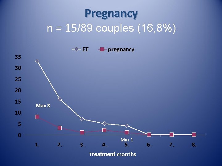 Pregnancy n = 15/89 couples (16, 8%) Max 8 Min 1 Treatment months Pregnancy n = 15/89 couples (16, 8%) Max 8 Min 1 Treatment months